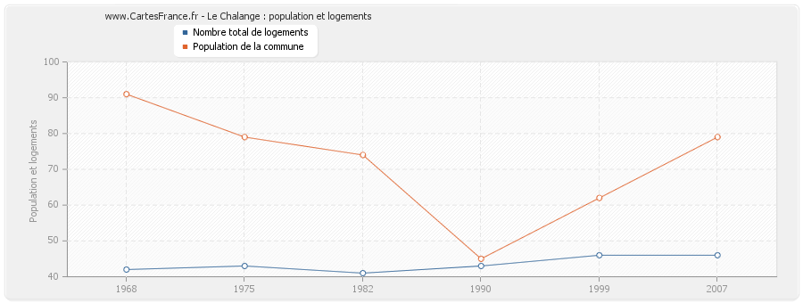 Le Chalange : population et logements